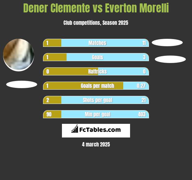 Dener Clemente vs Everton Morelli h2h player stats