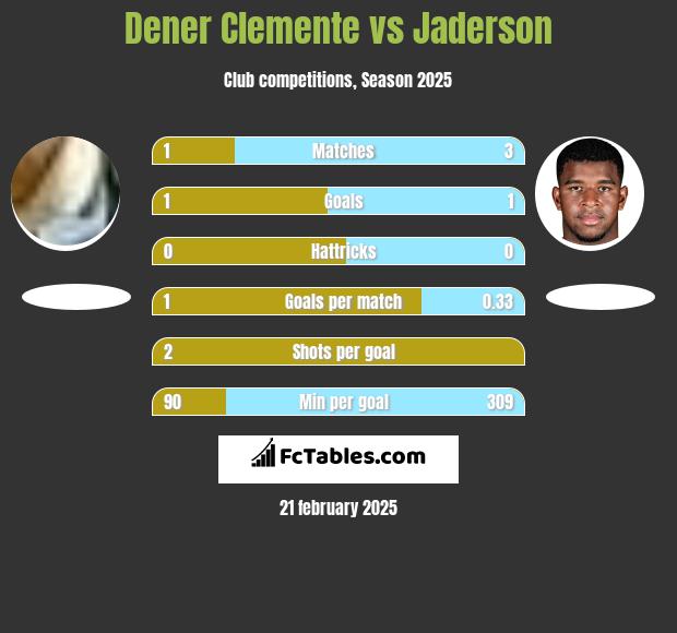 Dener Clemente vs Jaderson h2h player stats