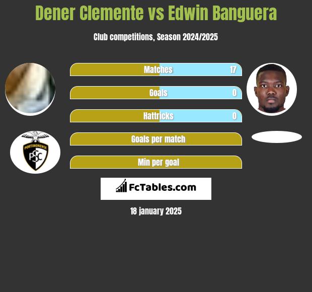 Dener Clemente vs Edwin Banguera h2h player stats