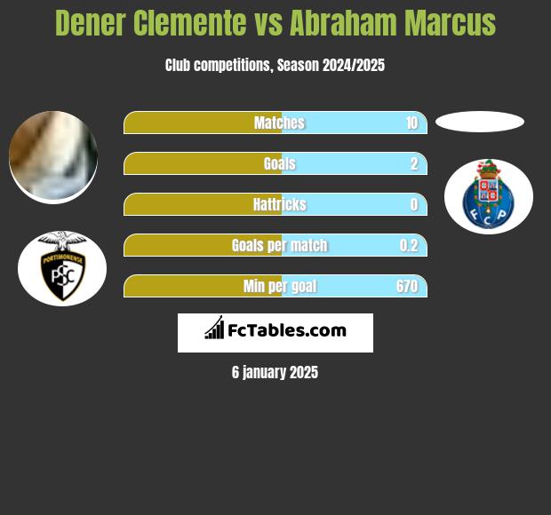 Dener Clemente vs Abraham Marcus h2h player stats