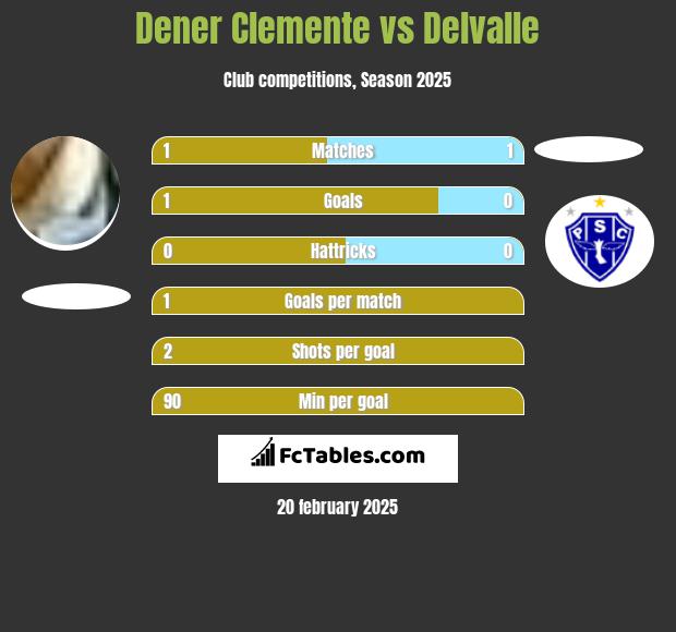 Dener Clemente vs Delvalle h2h player stats