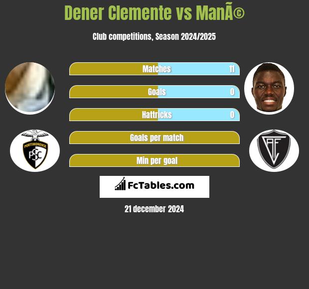 Dener Clemente vs ManÃ© h2h player stats