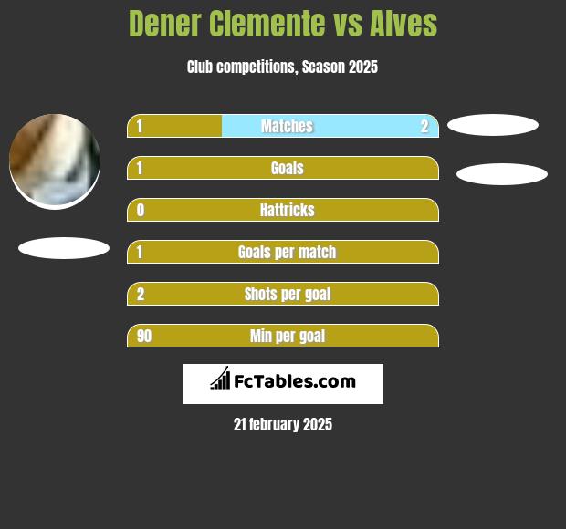 Dener Clemente vs Alves h2h player stats