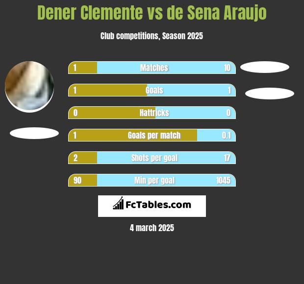 Dener Clemente vs de Sena Araujo h2h player stats