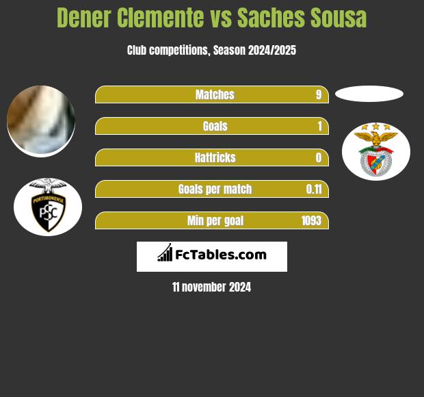 Dener Clemente vs Saches Sousa h2h player stats