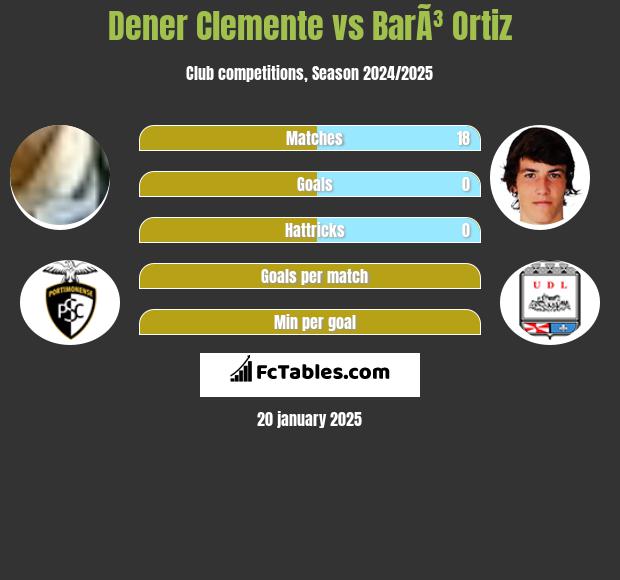 Dener Clemente vs BarÃ³ Ortiz h2h player stats