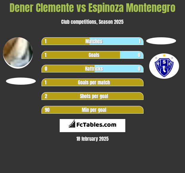 Dener Clemente vs Espinoza Montenegro h2h player stats