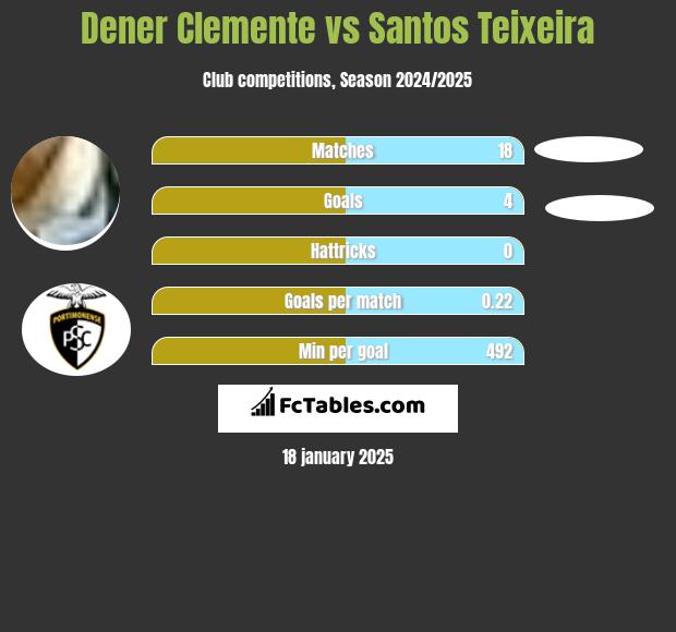 Dener Clemente vs Santos Teixeira h2h player stats