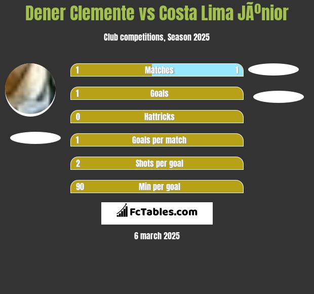 Dener Clemente vs Costa Lima JÃºnior h2h player stats