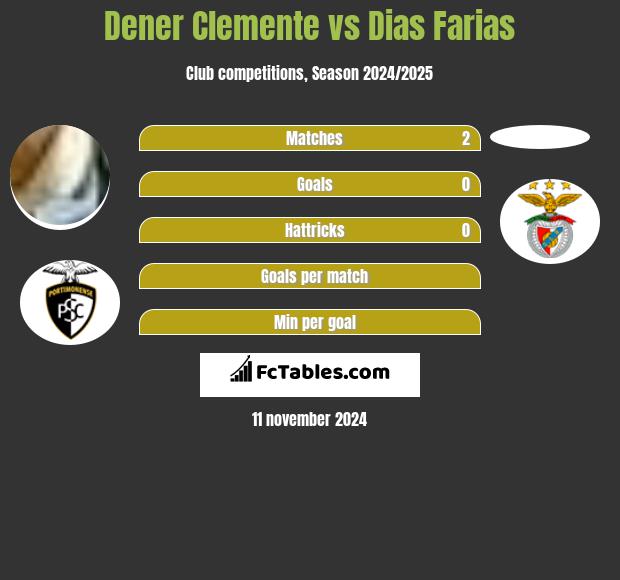 Dener Clemente vs Dias Farias h2h player stats