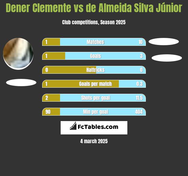 Dener Clemente vs de Almeida Silva Júnior h2h player stats