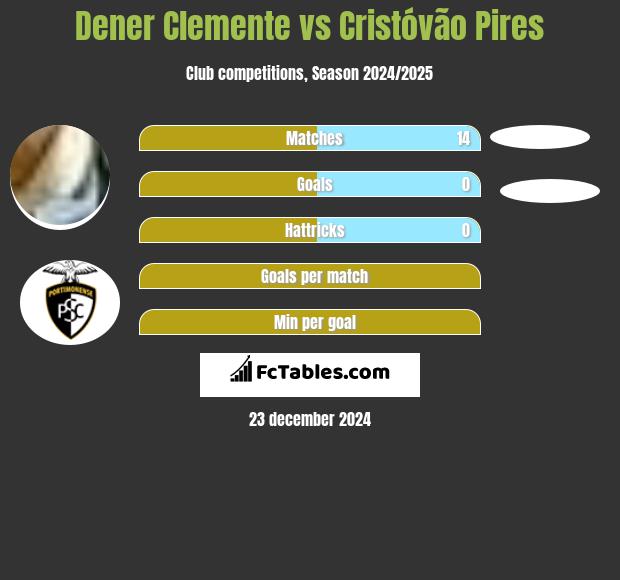 Dener Clemente vs Cristóvão Pires h2h player stats