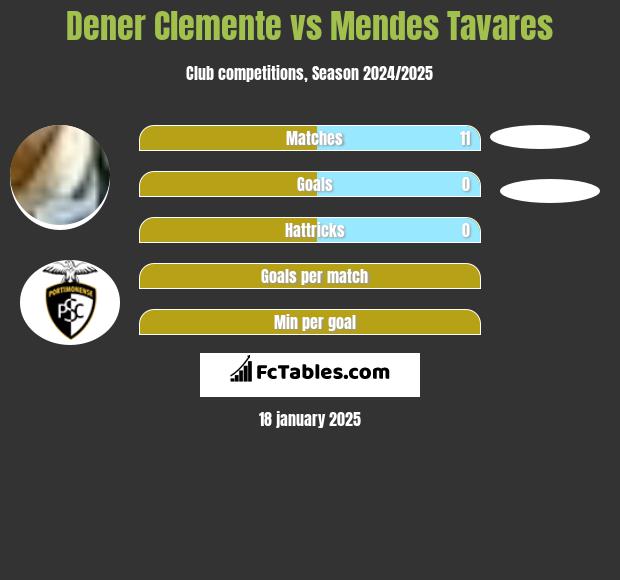 Dener Clemente vs Mendes Tavares h2h player stats