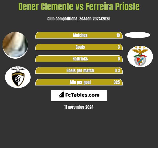 Dener Clemente vs Ferreira Prioste h2h player stats