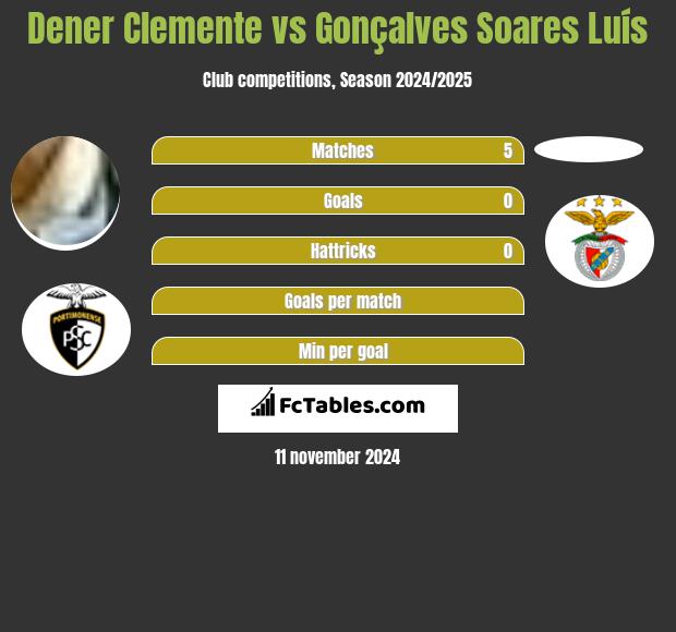 Dener Clemente vs Gonçalves Soares Luís h2h player stats