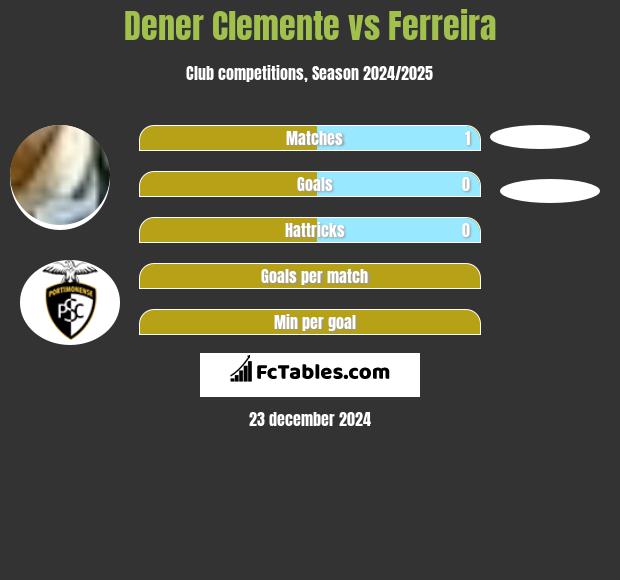 Dener Clemente vs Ferreira h2h player stats