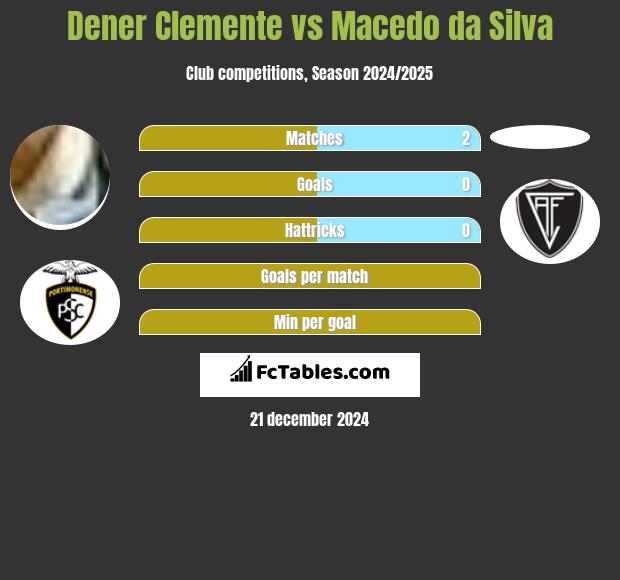 Dener Clemente vs Macedo da Silva h2h player stats