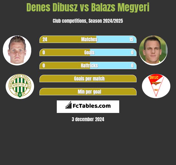 Denes Dibusz vs Balazs Megyeri h2h player stats