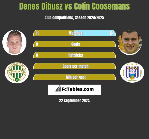 Denes Dibusz vs Colin Coosemans h2h player stats