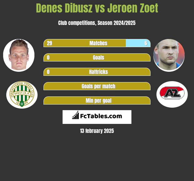 Denes Dibusz vs Jeroen Zoet h2h player stats