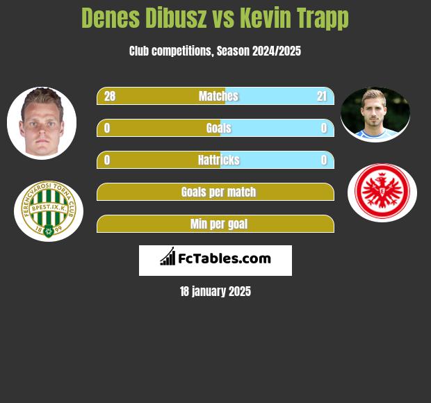 Denes Dibusz vs Kevin Trapp h2h player stats