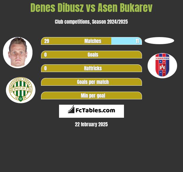 Denes Dibusz vs Asen Bukarev h2h player stats