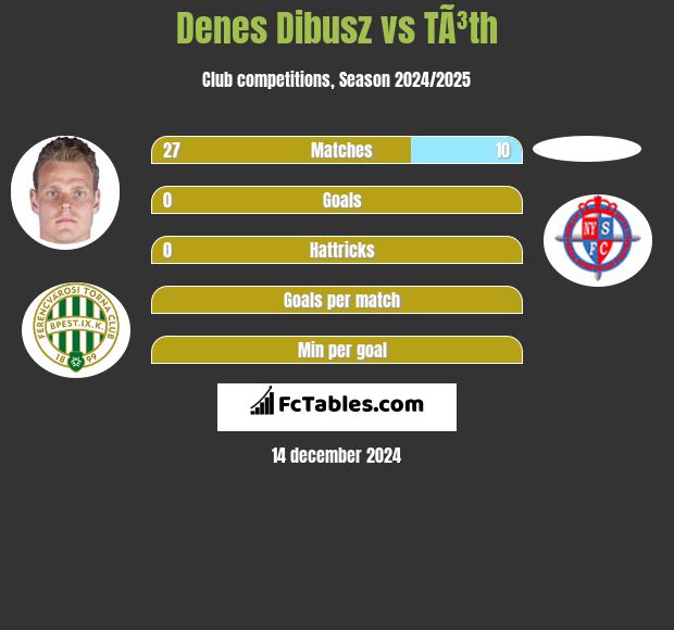 Denes Dibusz vs TÃ³th h2h player stats