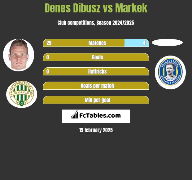 Denes Dibusz vs Markek h2h player stats