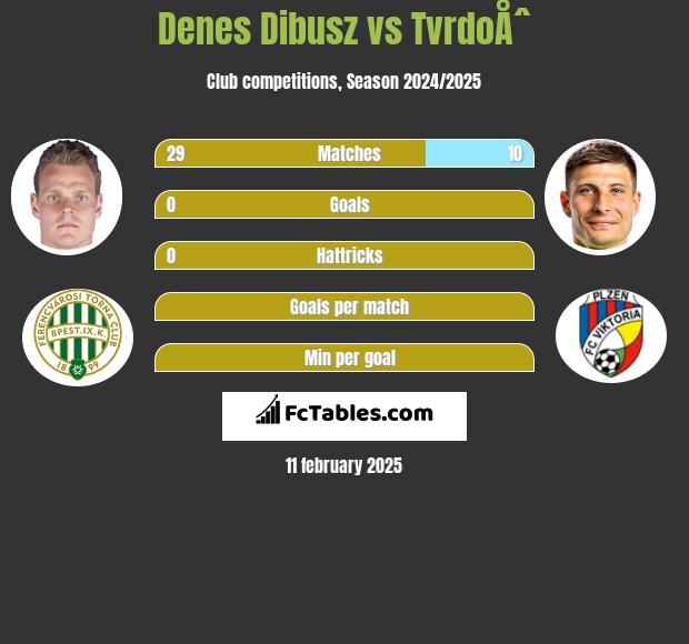 Denes Dibusz vs TvrdoÅˆ h2h player stats