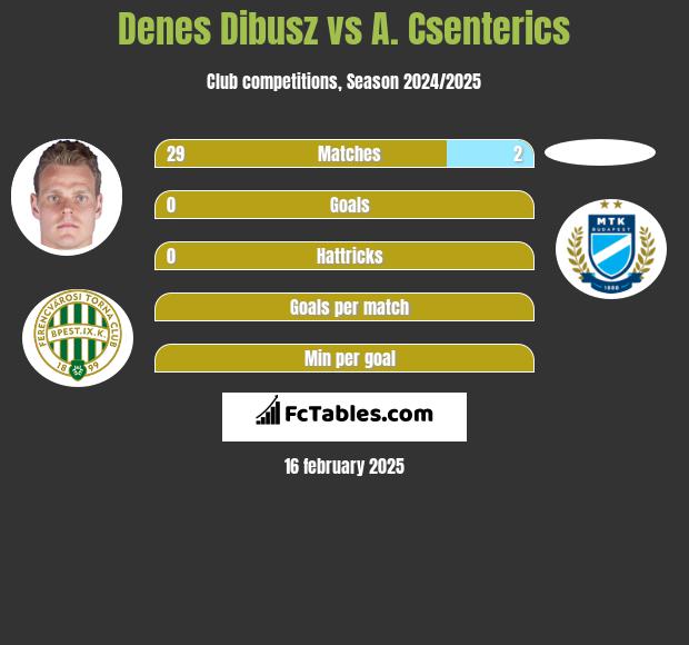 Denes Dibusz vs A. Csenterics h2h player stats