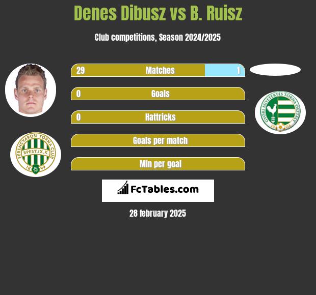 Denes Dibusz vs B. Ruisz h2h player stats