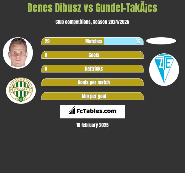 Denes Dibusz vs Gundel-TakÃ¡cs h2h player stats