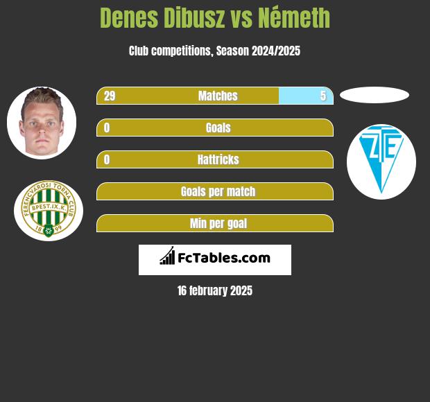 Denes Dibusz vs Németh h2h player stats