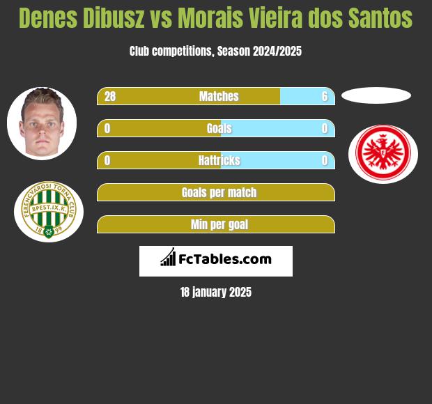 Denes Dibusz vs Morais Vieira dos Santos h2h player stats