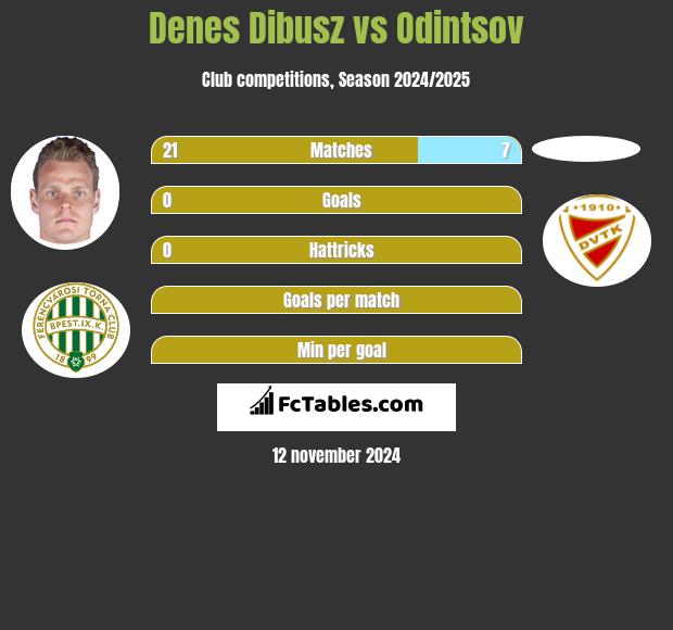 Denes Dibusz vs Odintsov h2h player stats