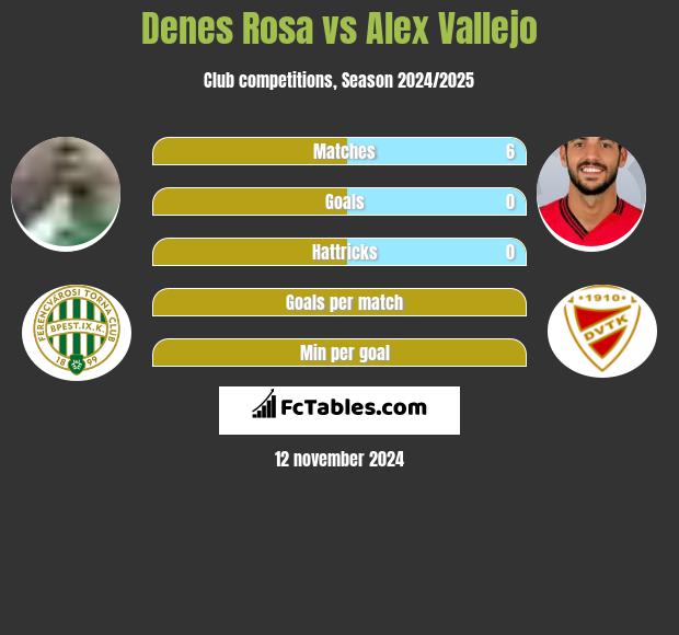 Denes Rosa vs Alex Vallejo h2h player stats