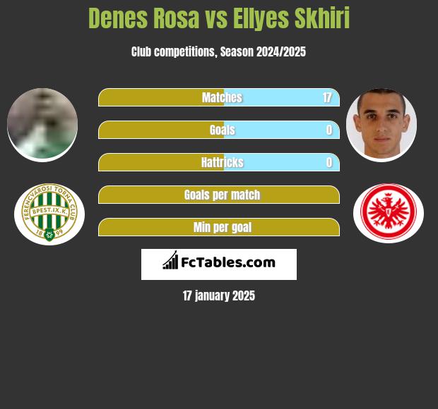 Denes Rosa vs Ellyes Skhiri h2h player stats