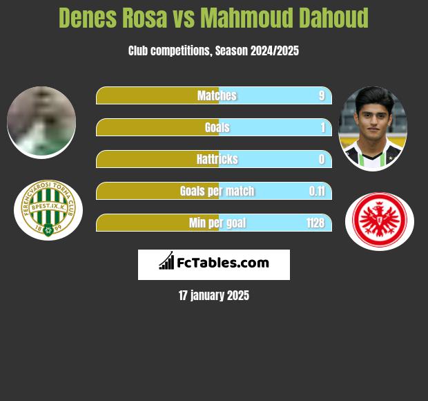 Denes Rosa vs Mahmoud Dahoud h2h player stats