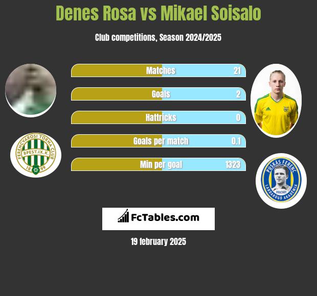 Denes Rosa vs Mikael Soisalo h2h player stats