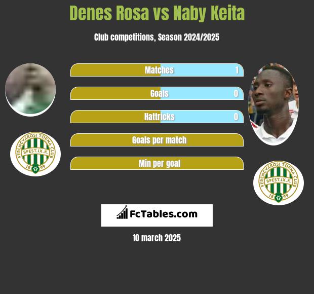 Denes Rosa vs Naby Keita h2h player stats