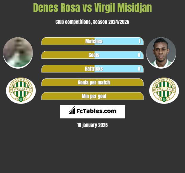 Denes Rosa vs Virgil Misidjan h2h player stats