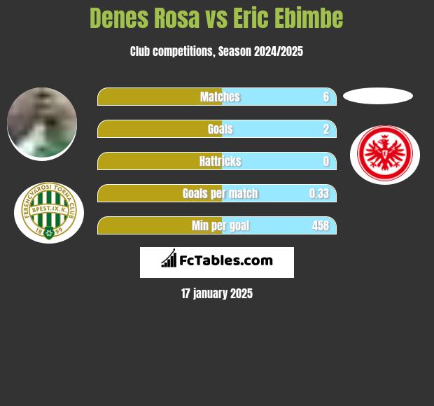 Denes Rosa vs Eric Ebimbe h2h player stats