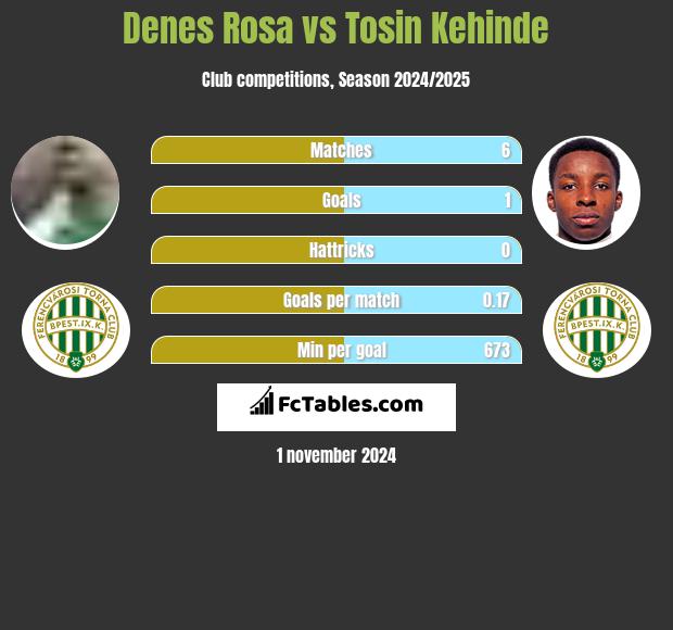 Denes Rosa vs Tosin Kehinde h2h player stats