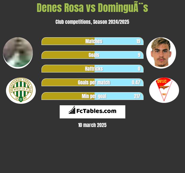 Denes Rosa vs DominguÃ¨s h2h player stats