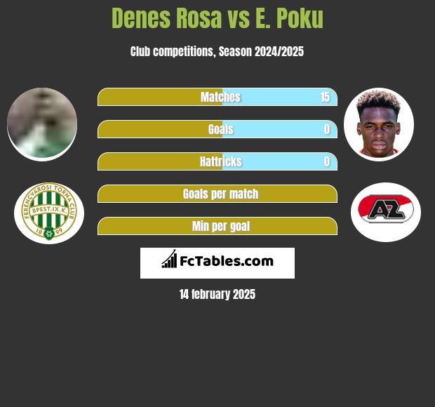 Denes Rosa vs E. Poku h2h player stats