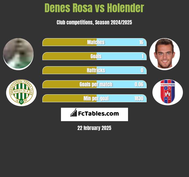 Denes Rosa vs Holender h2h player stats