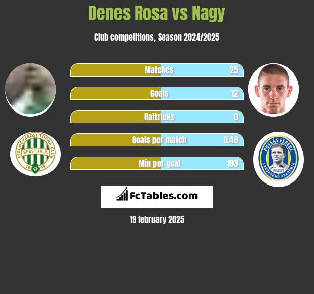 Denes Rosa vs Nagy h2h player stats