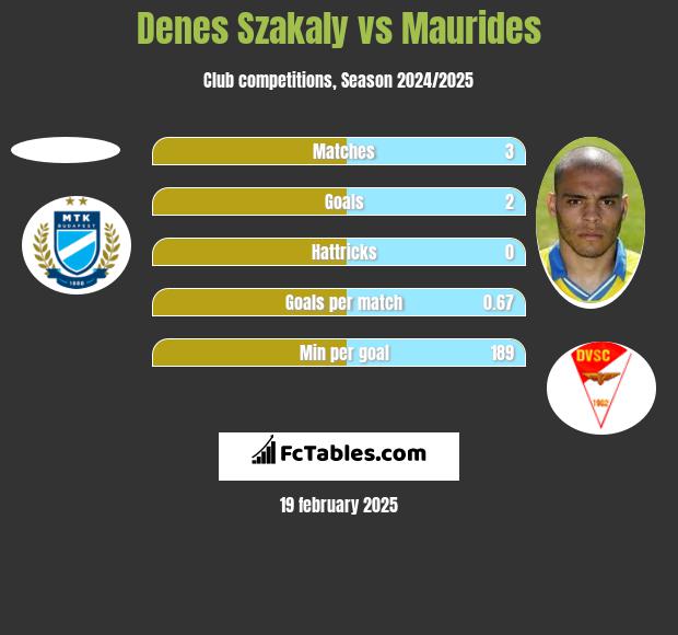 Denes Szakaly vs Maurides h2h player stats