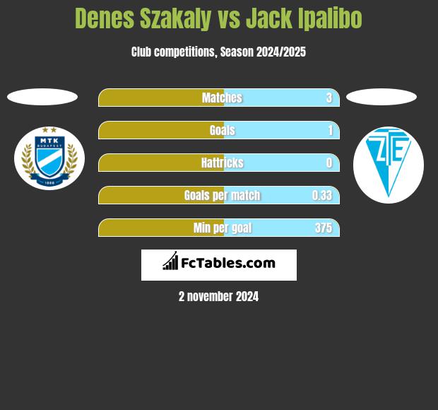 Denes Szakaly vs Jack Ipalibo h2h player stats