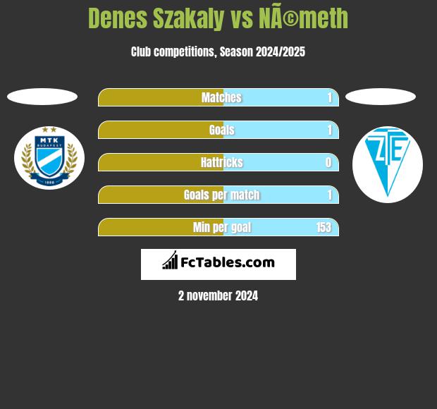 Denes Szakaly vs NÃ©meth h2h player stats